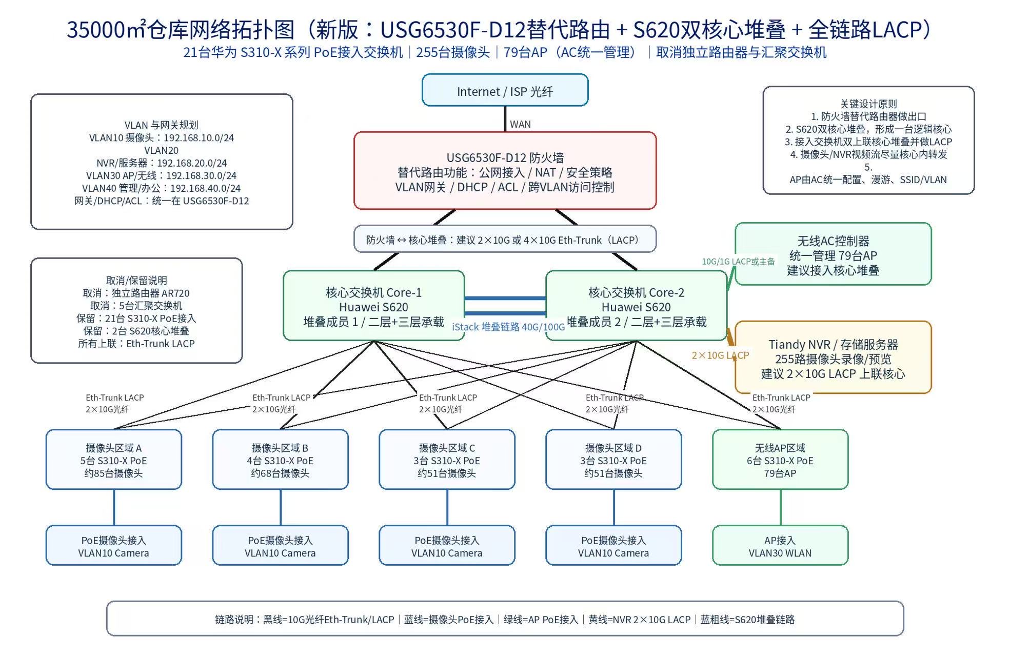 35000㎡仓库网络拓扑图